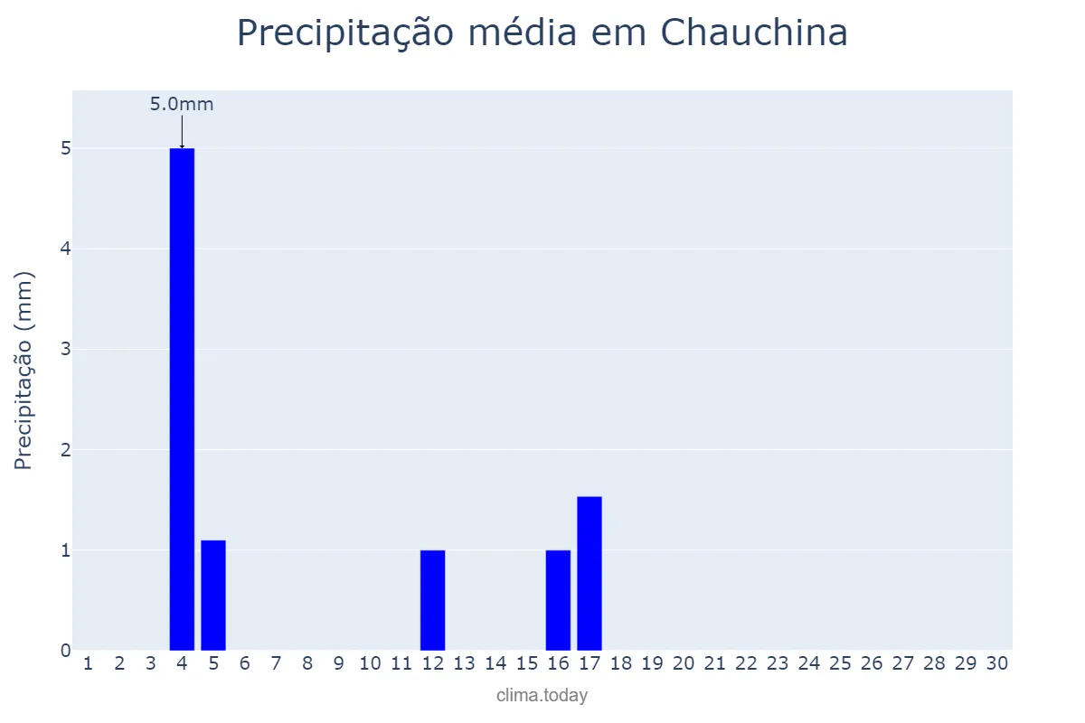 Precipitação em junho em Chauchina, Andalusia, ES