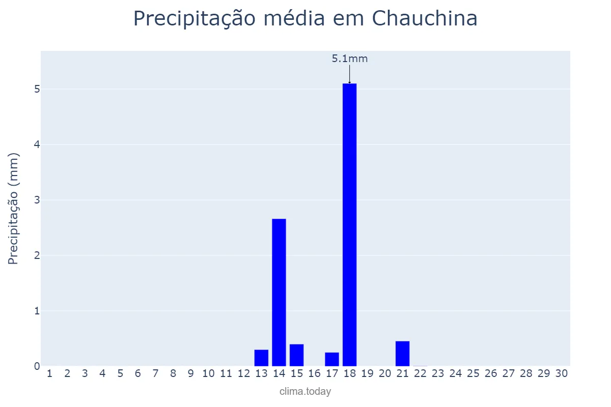 Precipitação em setembro em Chauchina, Andalusia, ES