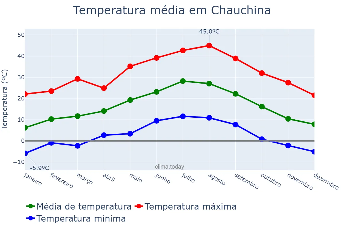 Temperatura anual em Chauchina, Andalusia, ES