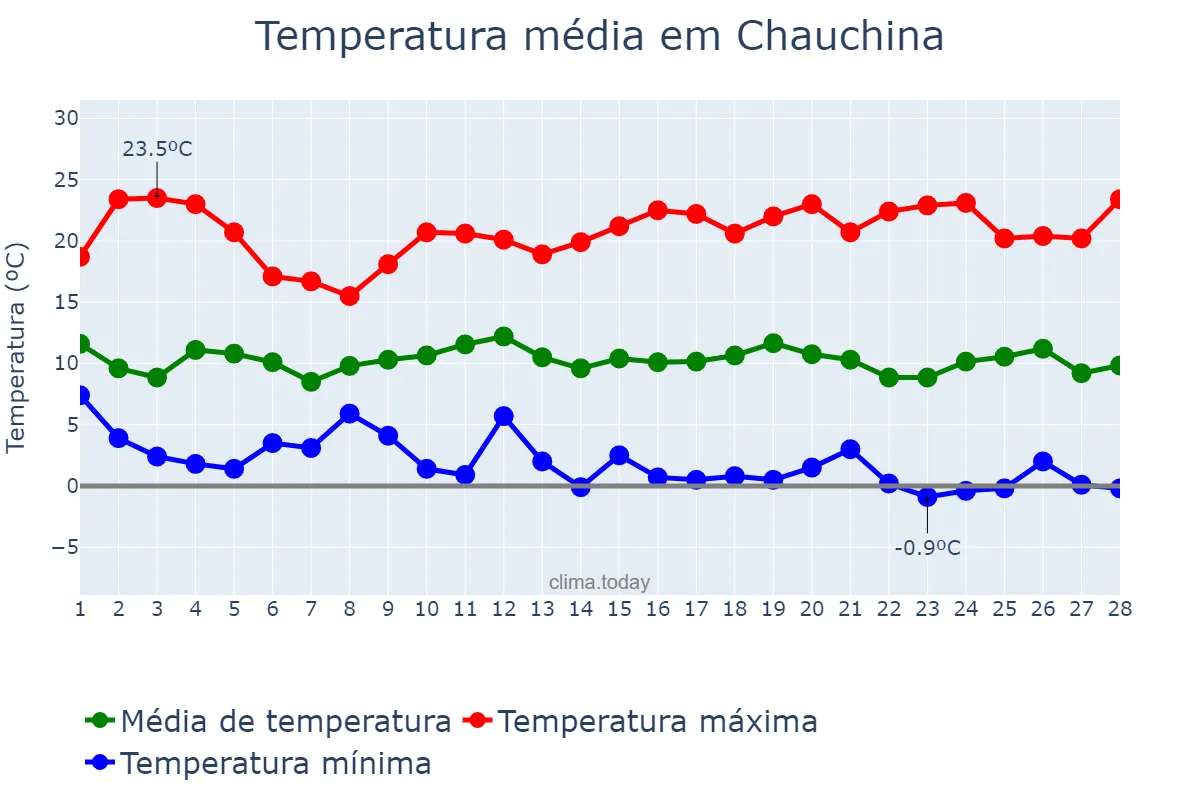 Temperatura em fevereiro em Chauchina, Andalusia, ES