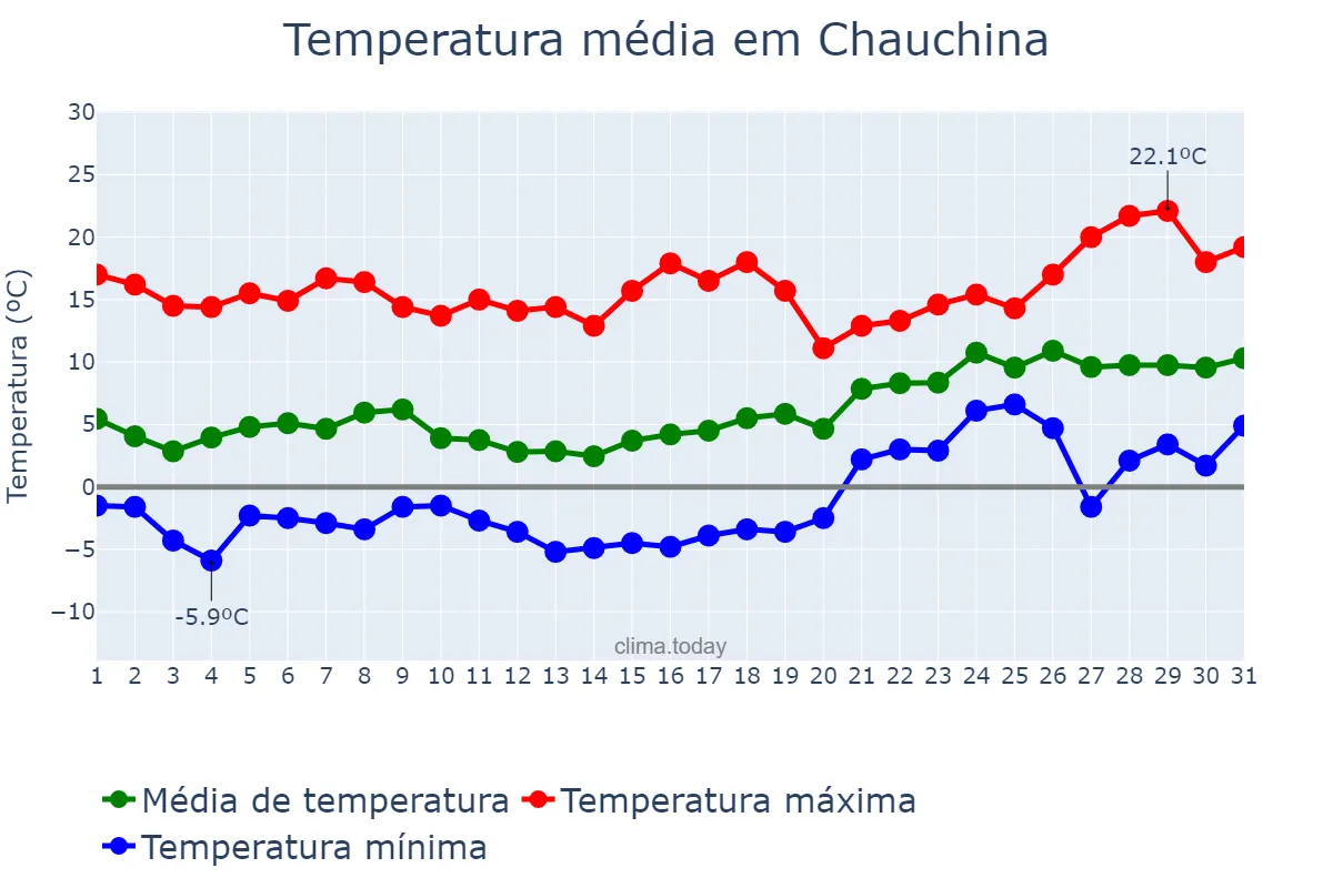 Temperatura em janeiro em Chauchina, Andalusia, ES