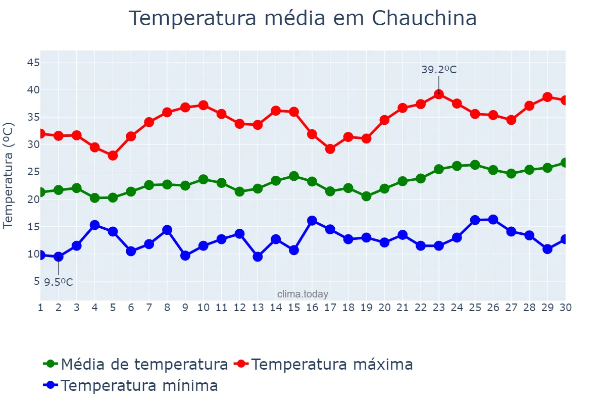 Temperatura em junho em Chauchina, Andalusia, ES