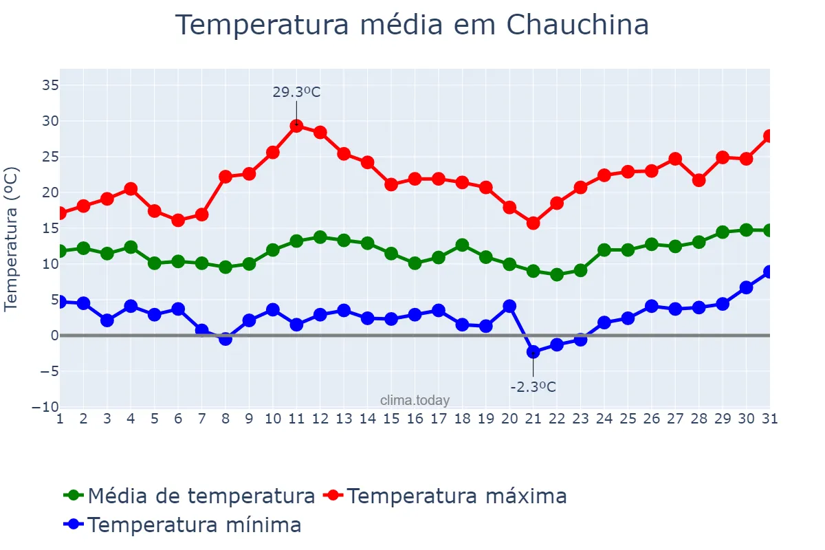 Temperatura em marco em Chauchina, Andalusia, ES