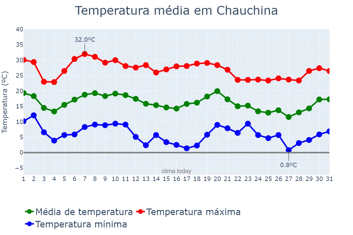 Temperatura em outubro em Chauchina, Andalusia, ES