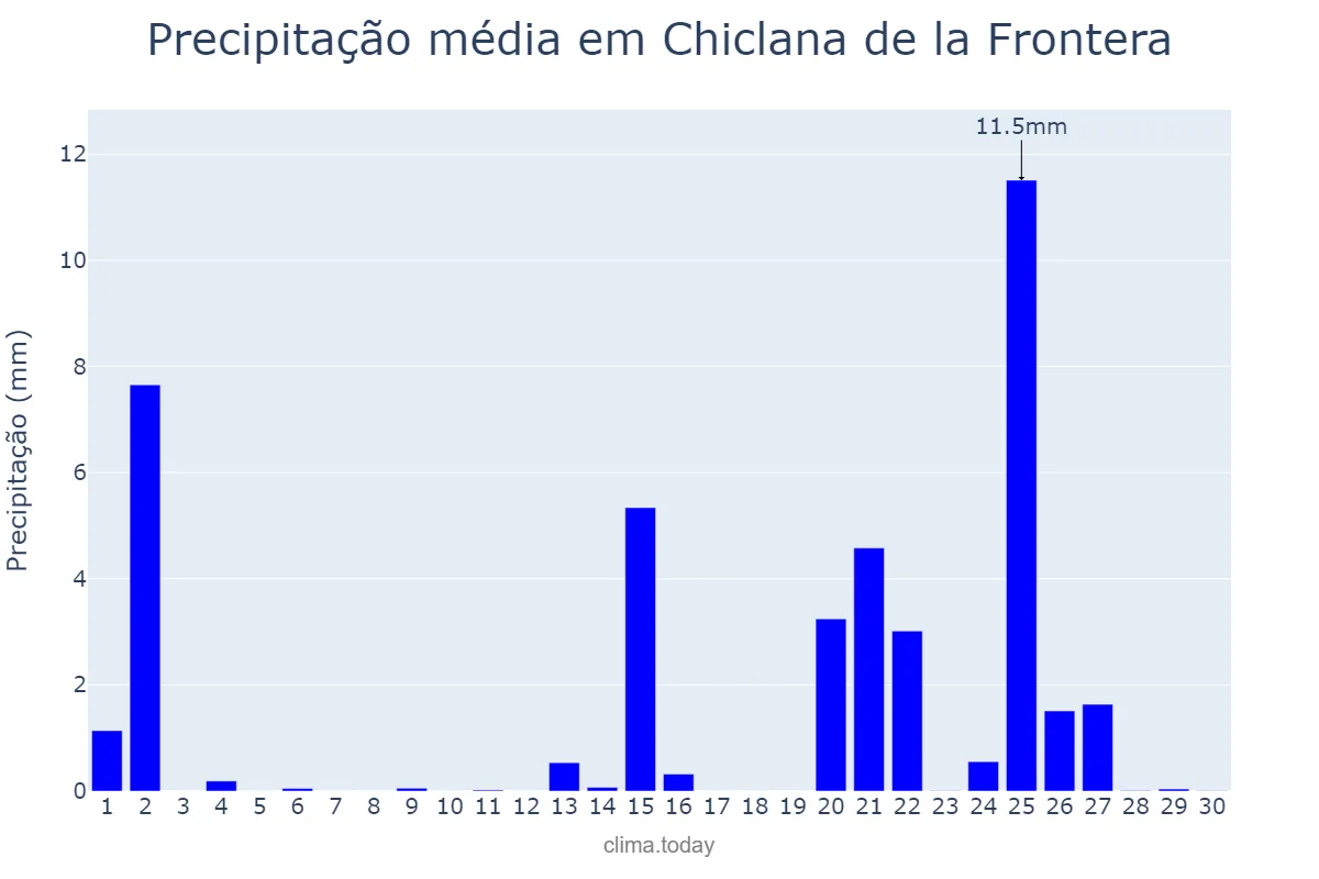 Precipitação em abril em Chiclana de la Frontera, Andalusia, ES
