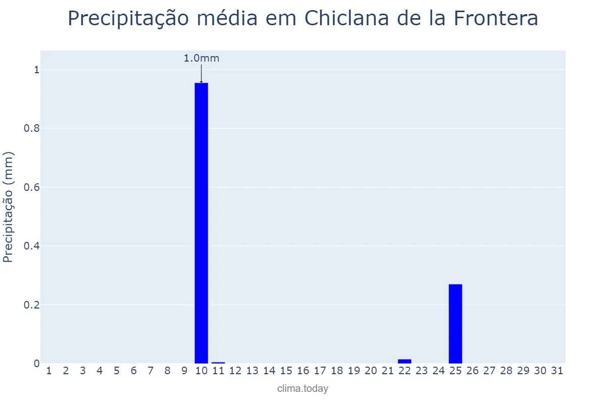 Precipitação em agosto em Chiclana de la Frontera, Andalusia, ES
