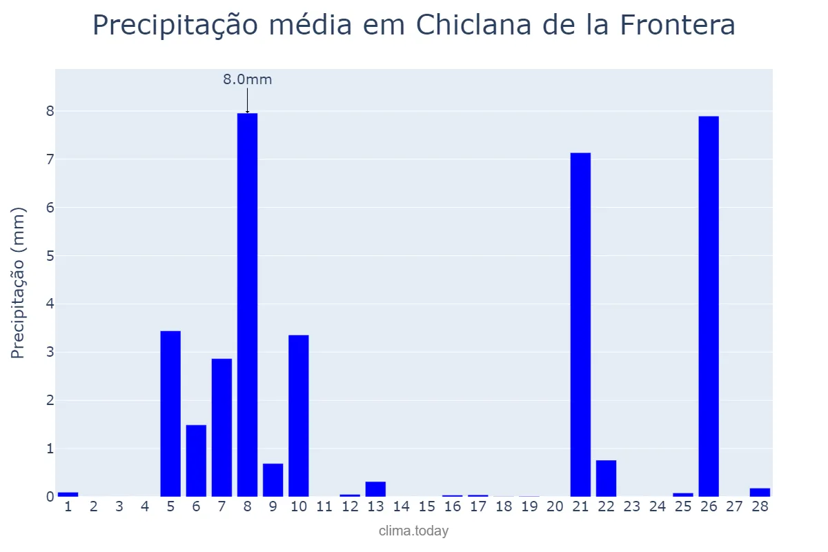 Precipitação em fevereiro em Chiclana de la Frontera, Andalusia, ES