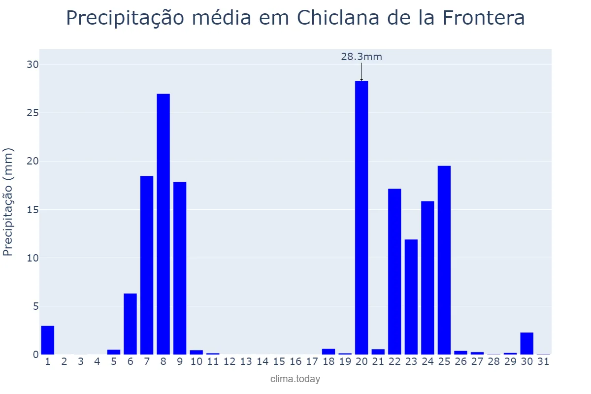 Precipitação em janeiro em Chiclana de la Frontera, Andalusia, ES