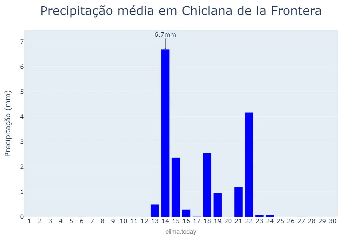 Precipitação em setembro em Chiclana de la Frontera, Andalusia, ES