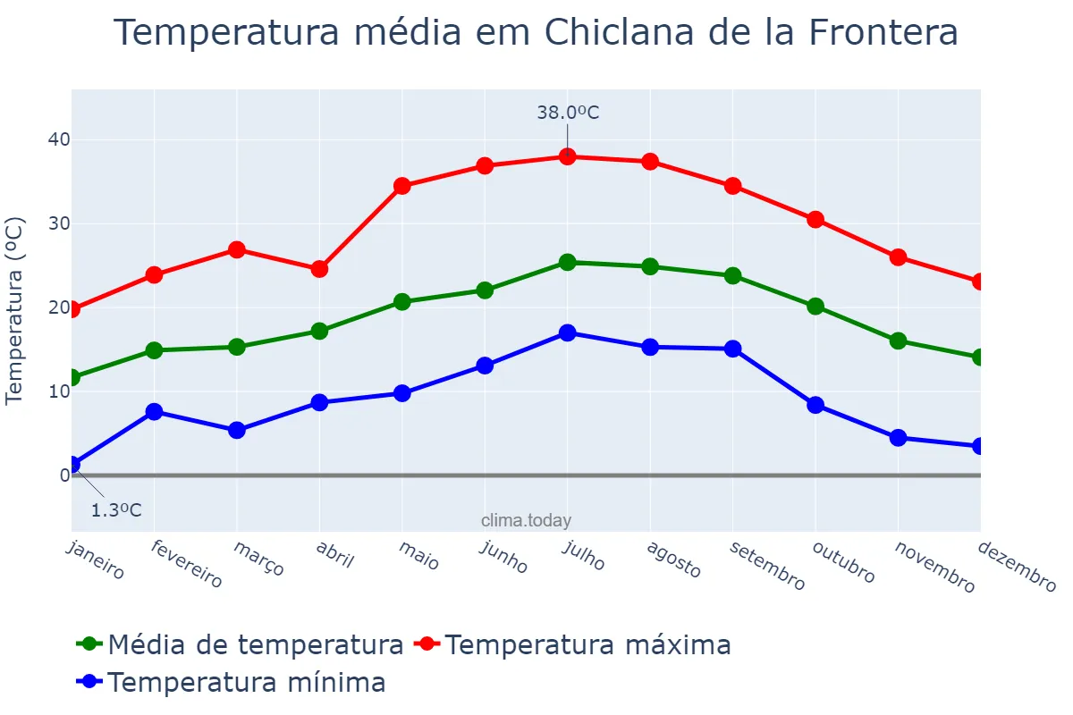 Temperatura anual em Chiclana de la Frontera, Andalusia, ES