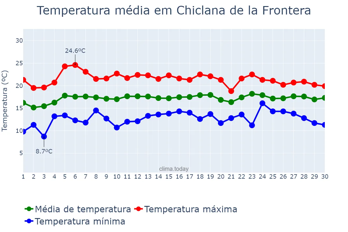 Temperatura em abril em Chiclana de la Frontera, Andalusia, ES