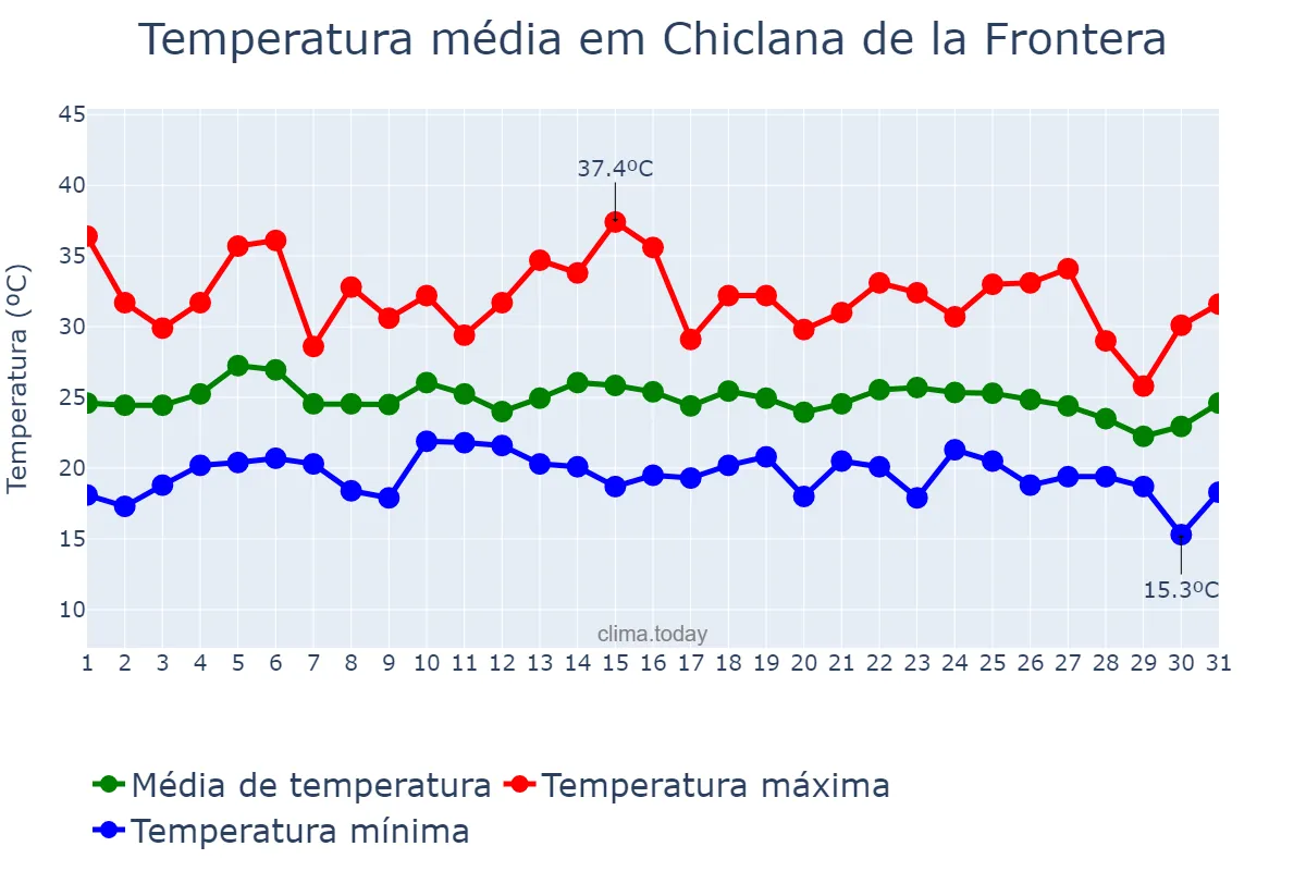 Temperatura em agosto em Chiclana de la Frontera, Andalusia, ES