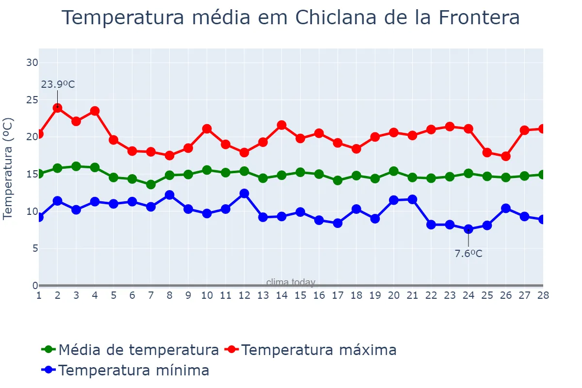 Temperatura em fevereiro em Chiclana de la Frontera, Andalusia, ES