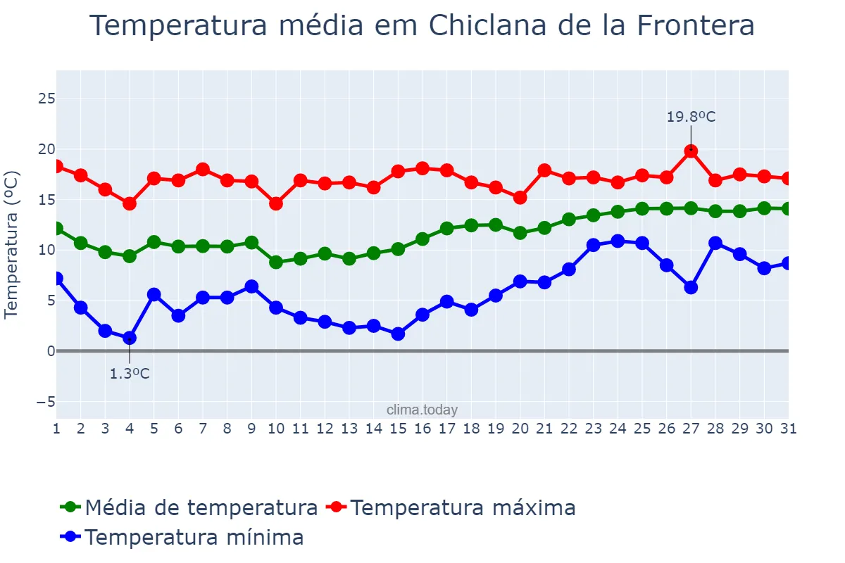 Temperatura em janeiro em Chiclana de la Frontera, Andalusia, ES