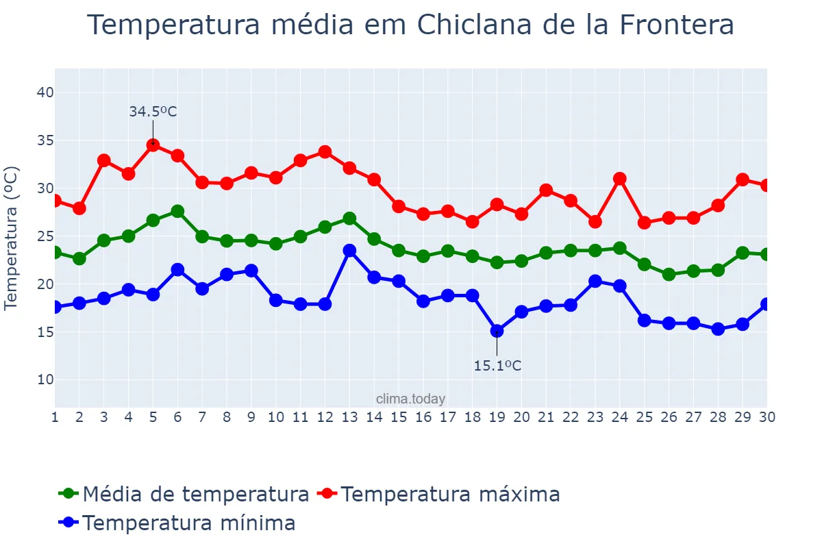 Temperatura em setembro em Chiclana de la Frontera, Andalusia, ES