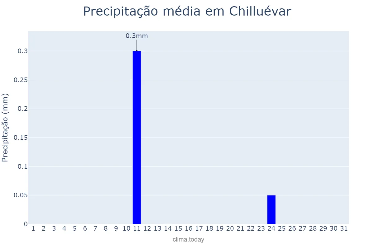 Precipitação em agosto em Chilluévar, Andalusia, ES