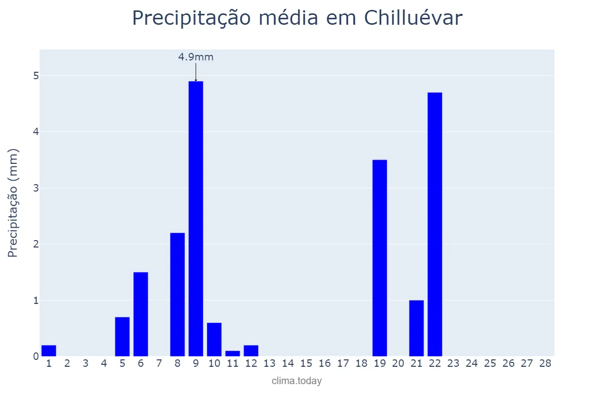 Precipitação em fevereiro em Chilluévar, Andalusia, ES
