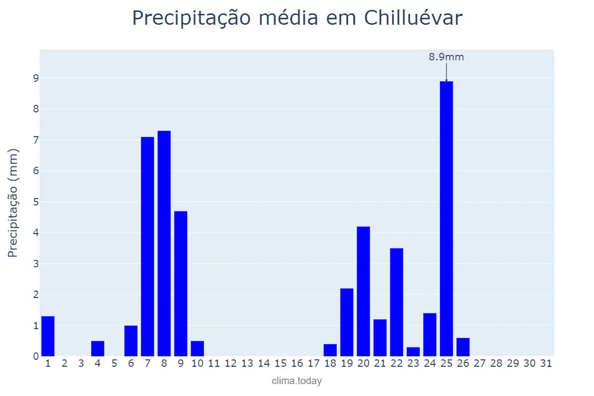 Precipitação em janeiro em Chilluévar, Andalusia, ES