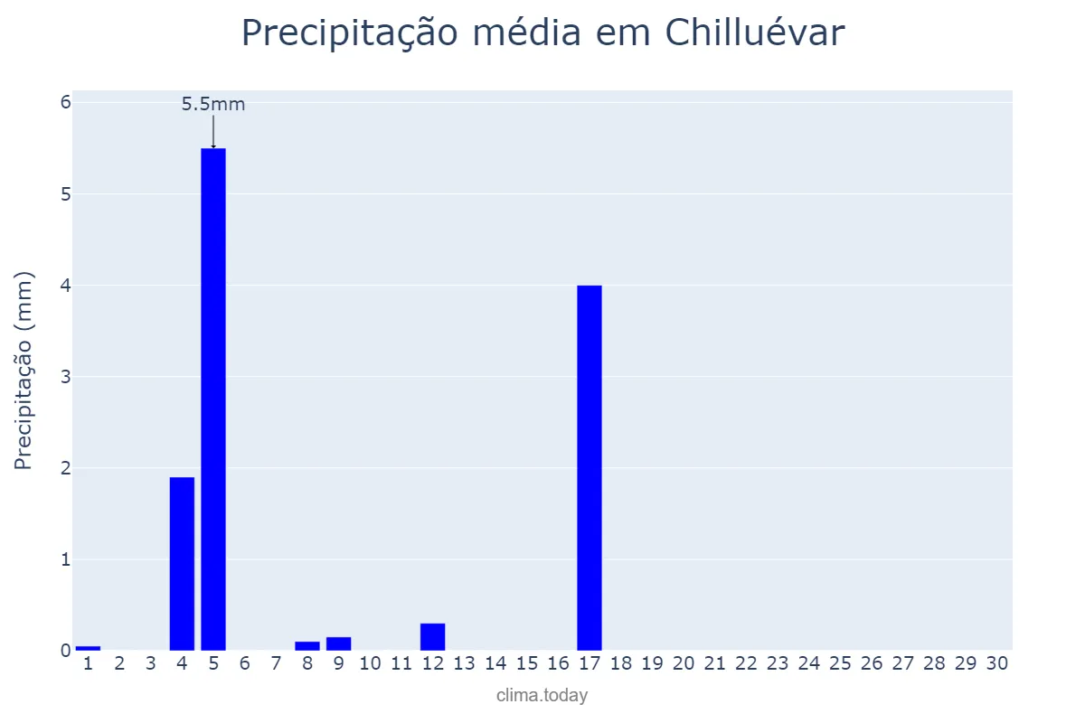 Precipitação em junho em Chilluévar, Andalusia, ES