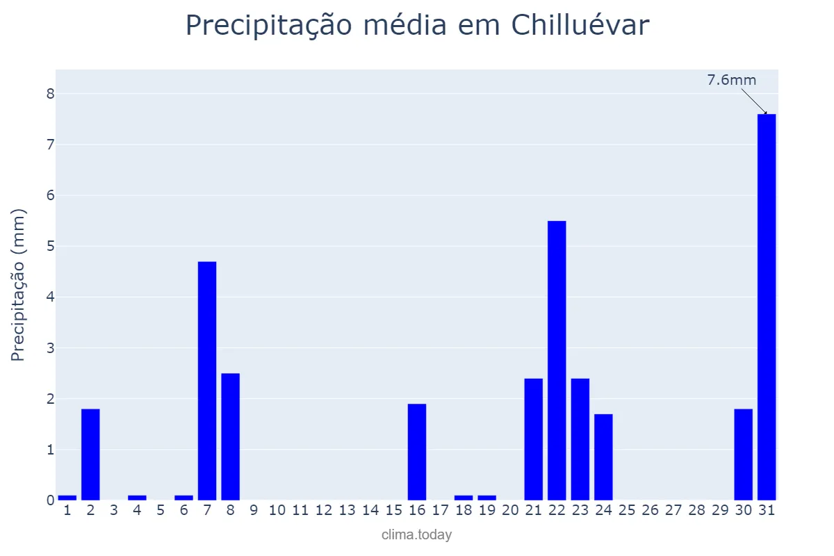 Precipitação em marco em Chilluévar, Andalusia, ES