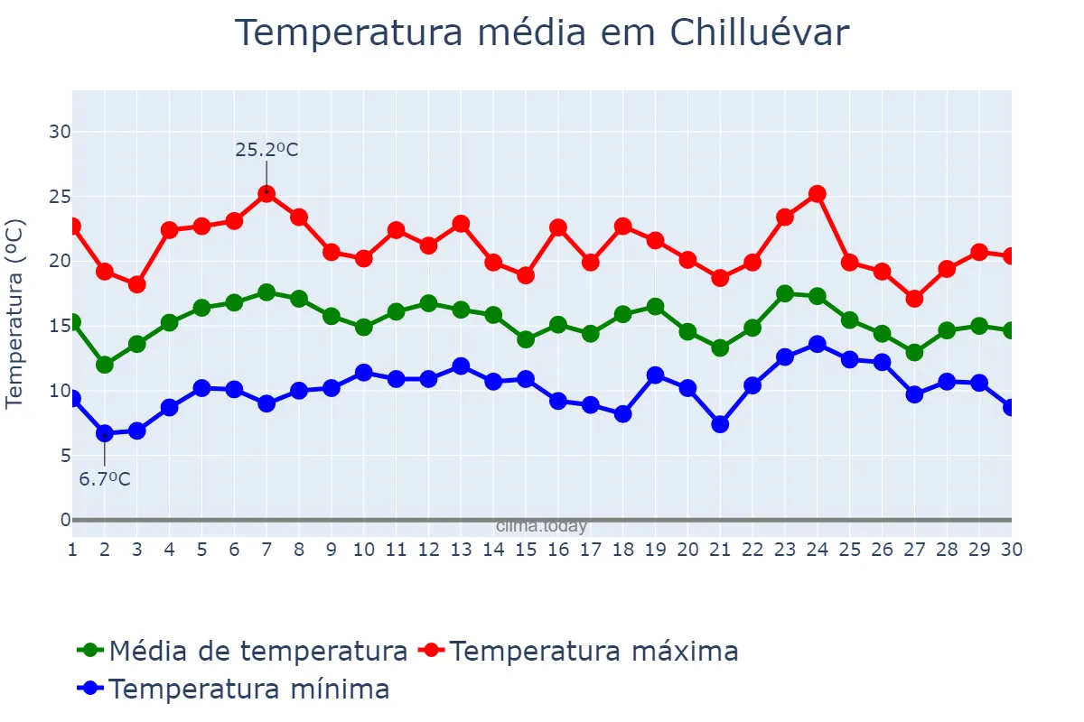 Temperatura em abril em Chilluévar, Andalusia, ES