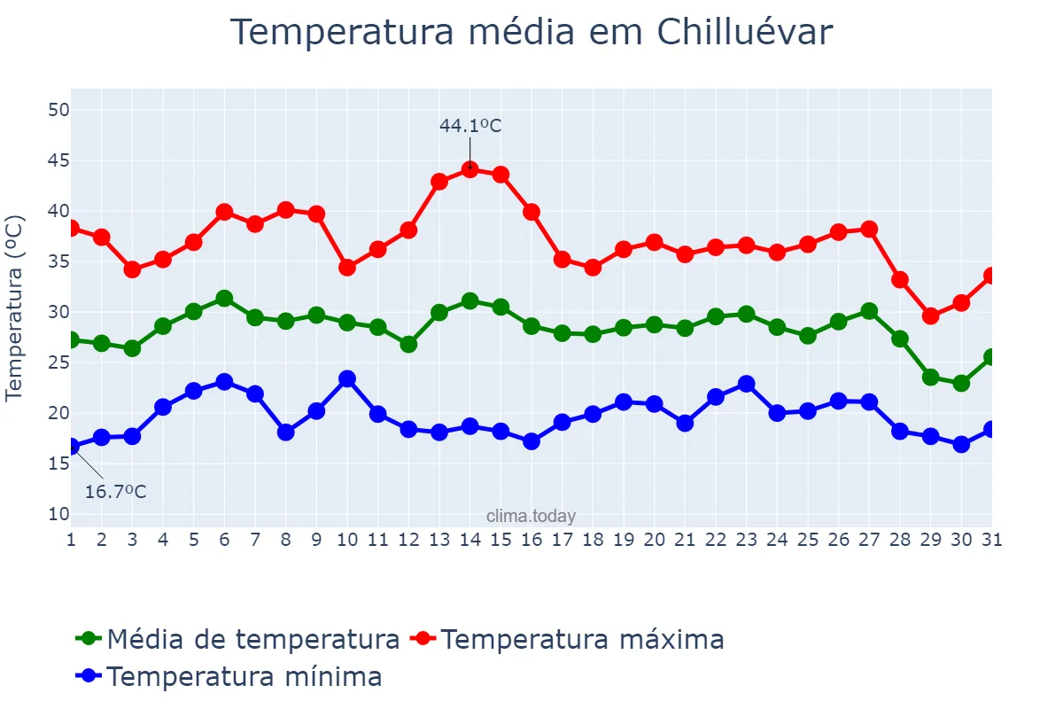 Temperatura em agosto em Chilluévar, Andalusia, ES
