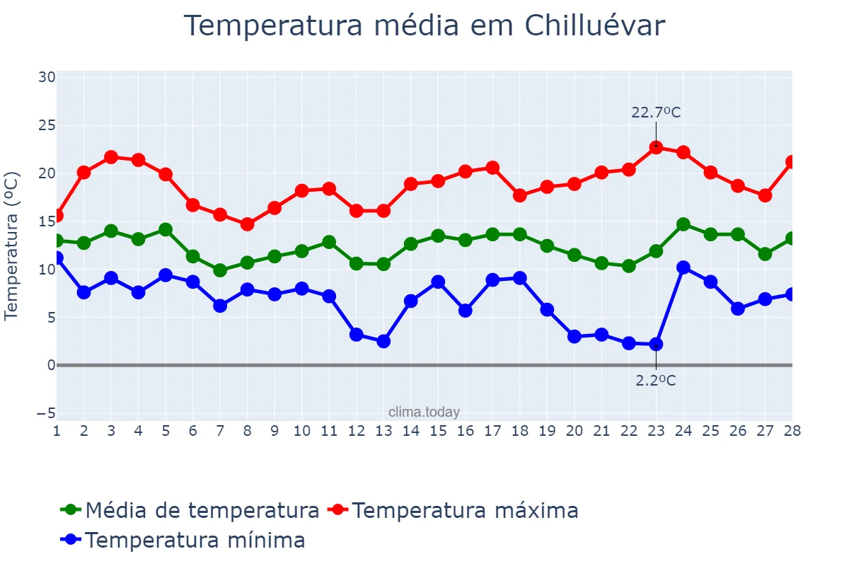 Temperatura em fevereiro em Chilluévar, Andalusia, ES