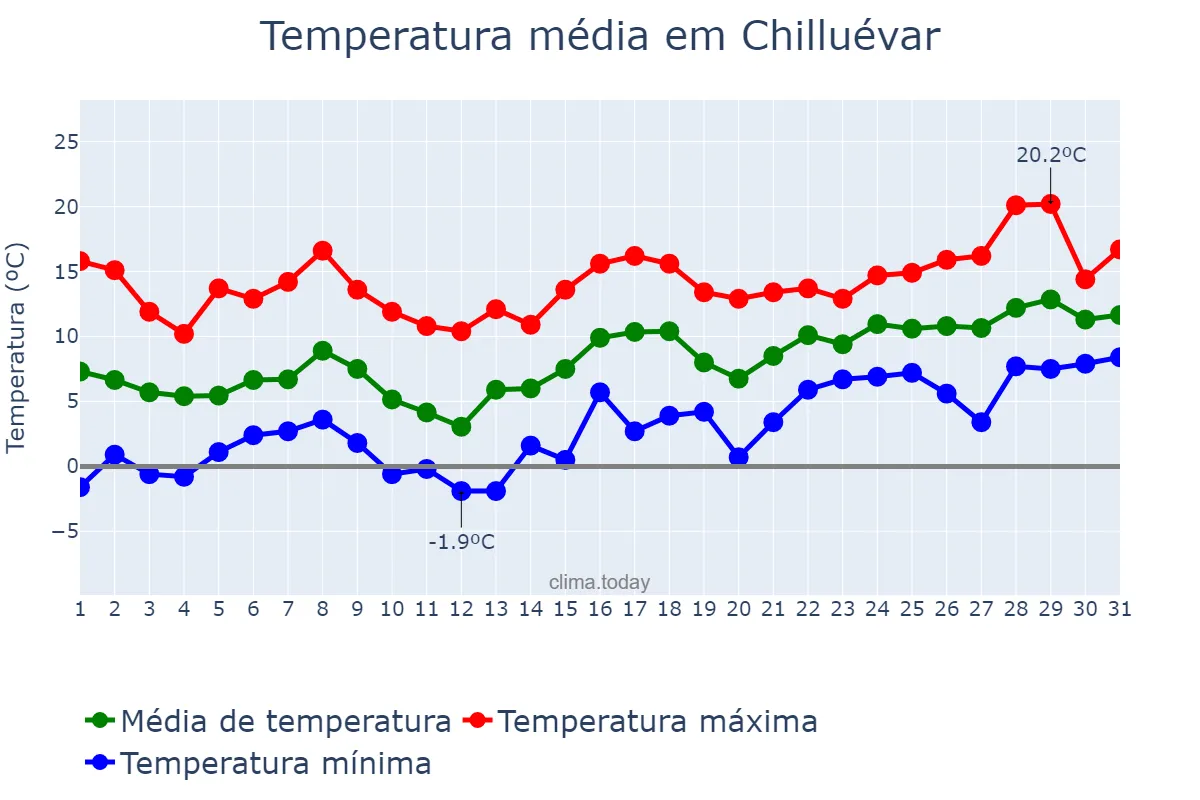 Temperatura em janeiro em Chilluévar, Andalusia, ES