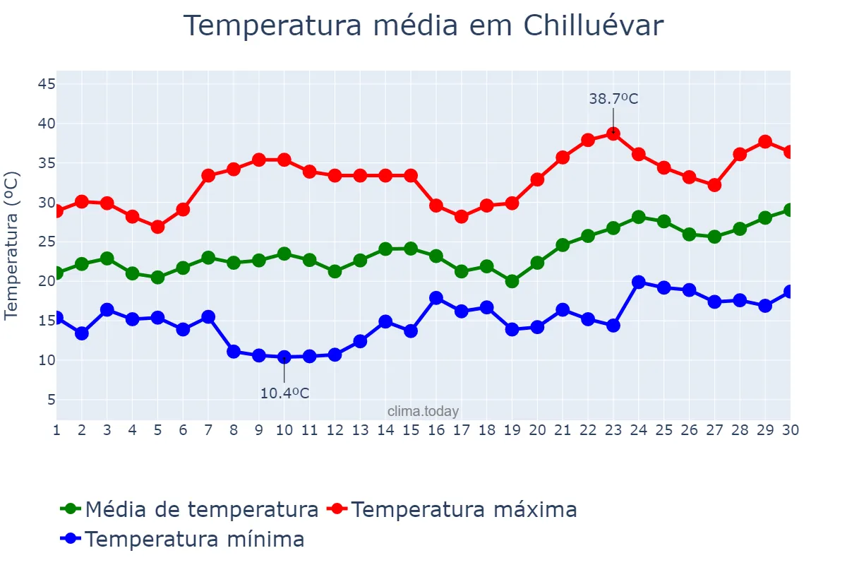 Temperatura em junho em Chilluévar, Andalusia, ES