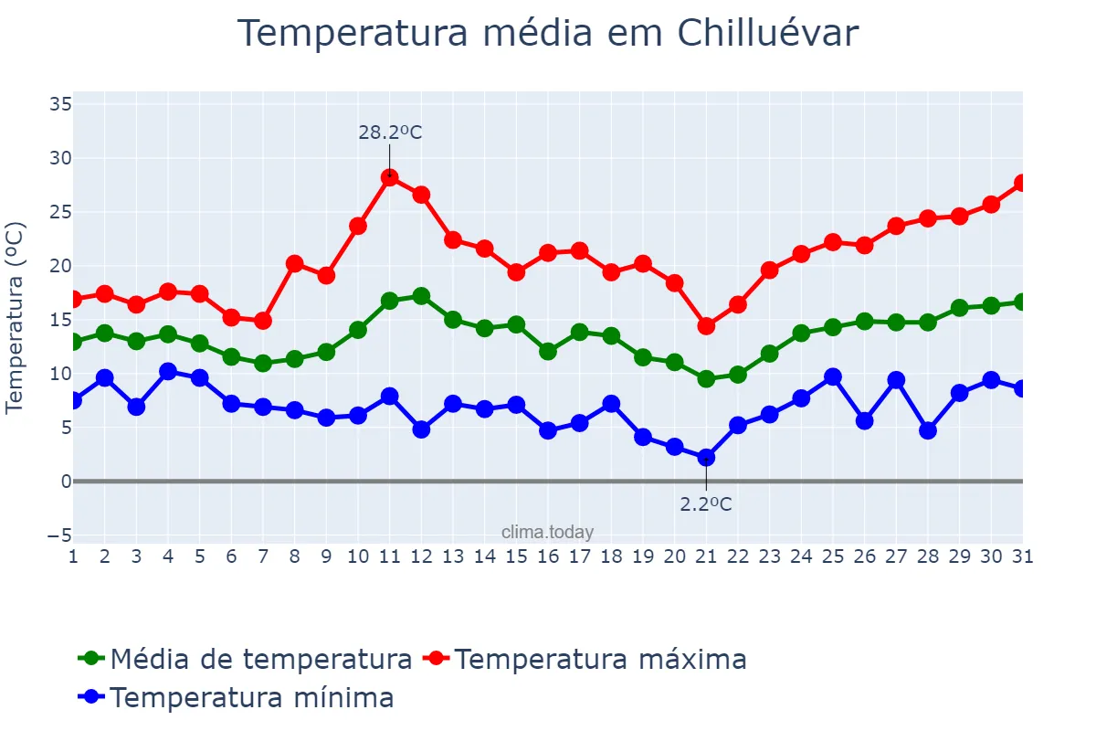 Temperatura em marco em Chilluévar, Andalusia, ES