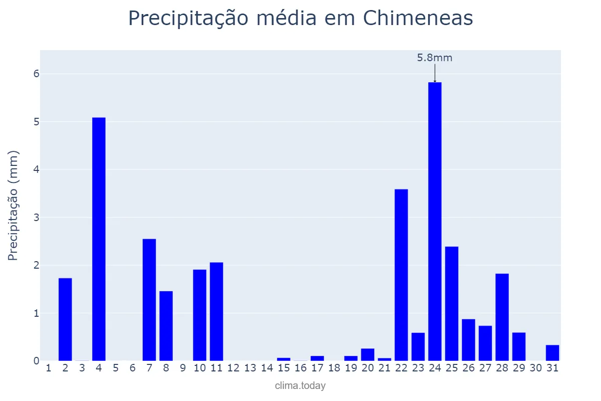 Precipitação em dezembro em Chimeneas, Andalusia, ES