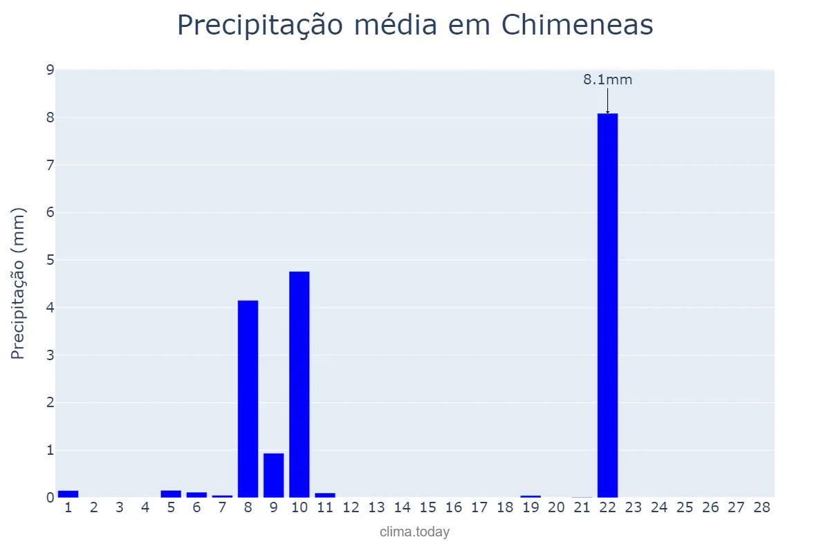 Precipitação em fevereiro em Chimeneas, Andalusia, ES