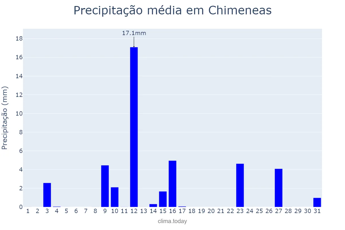 Precipitação em maio em Chimeneas, Andalusia, ES