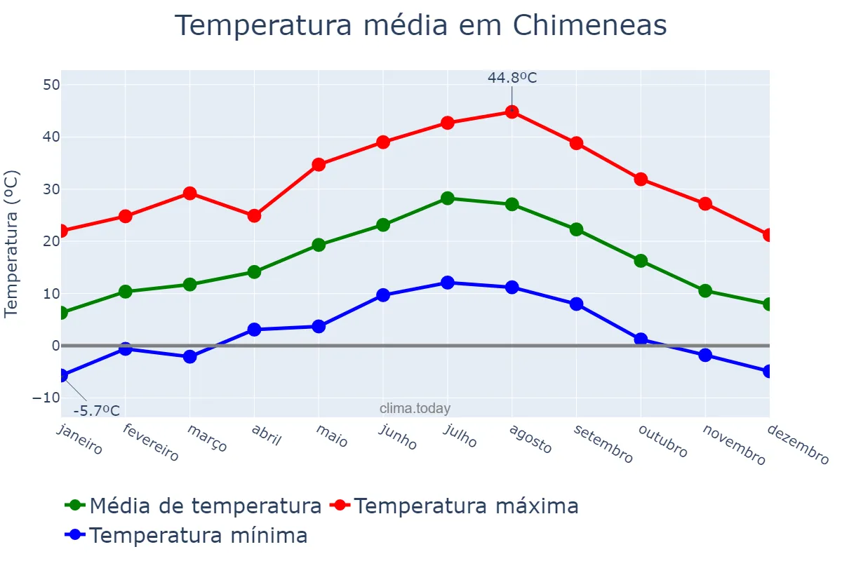 Temperatura anual em Chimeneas, Andalusia, ES