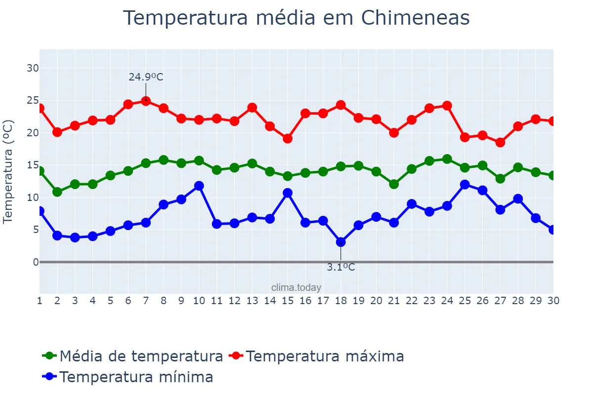 Temperatura em abril em Chimeneas, Andalusia, ES