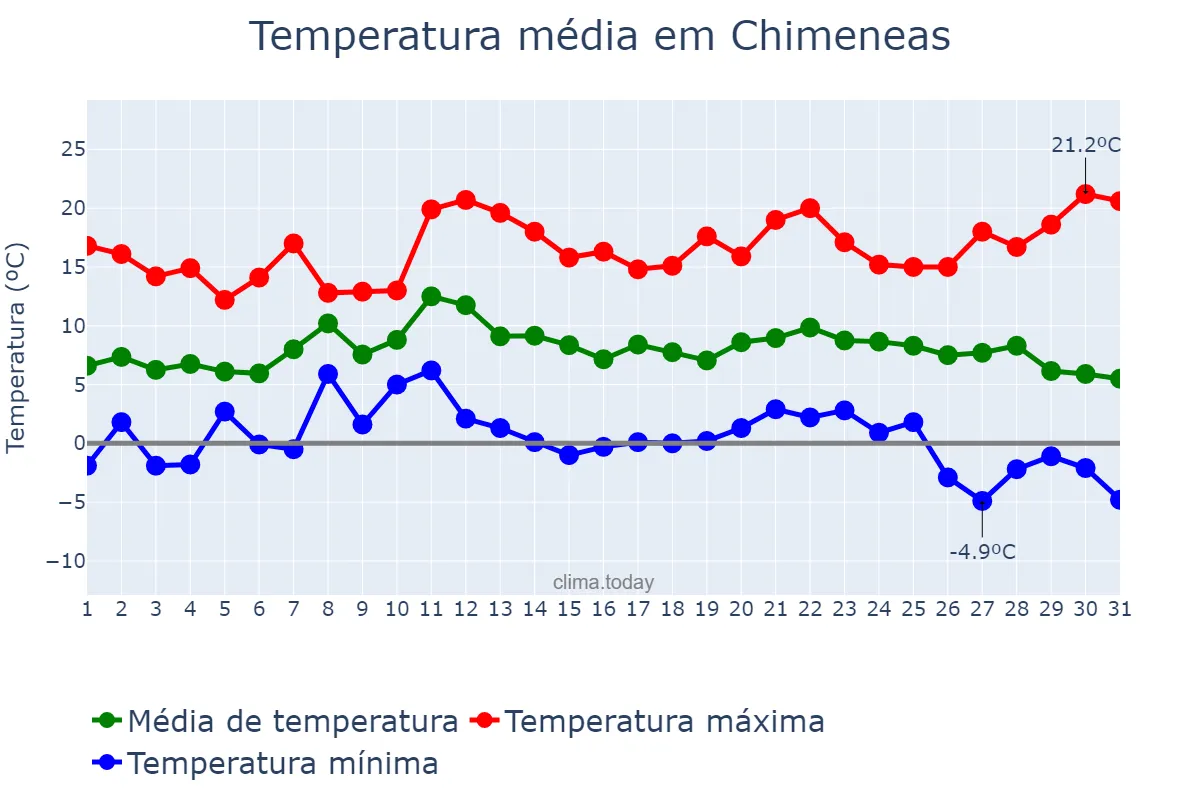 Temperatura em dezembro em Chimeneas, Andalusia, ES