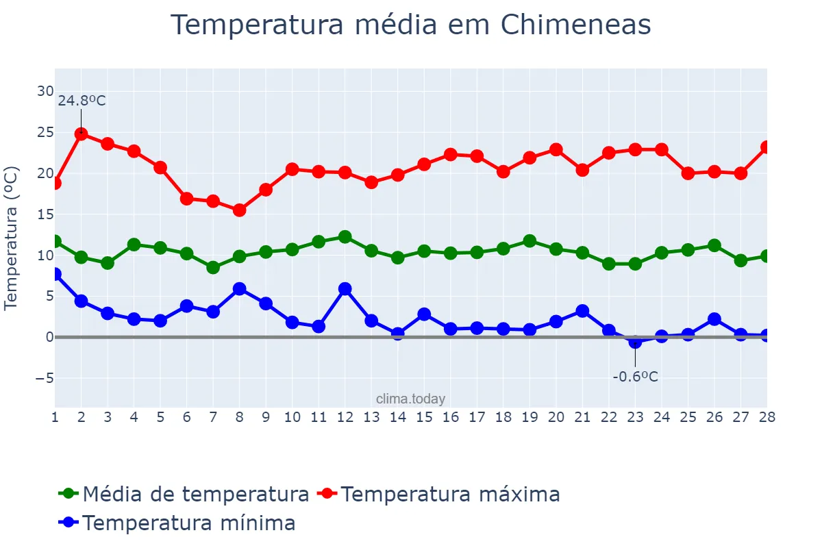 Temperatura em fevereiro em Chimeneas, Andalusia, ES