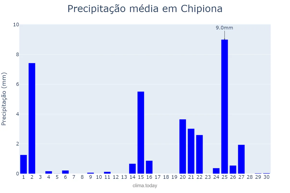 Precipitação em abril em Chipiona, Andalusia, ES