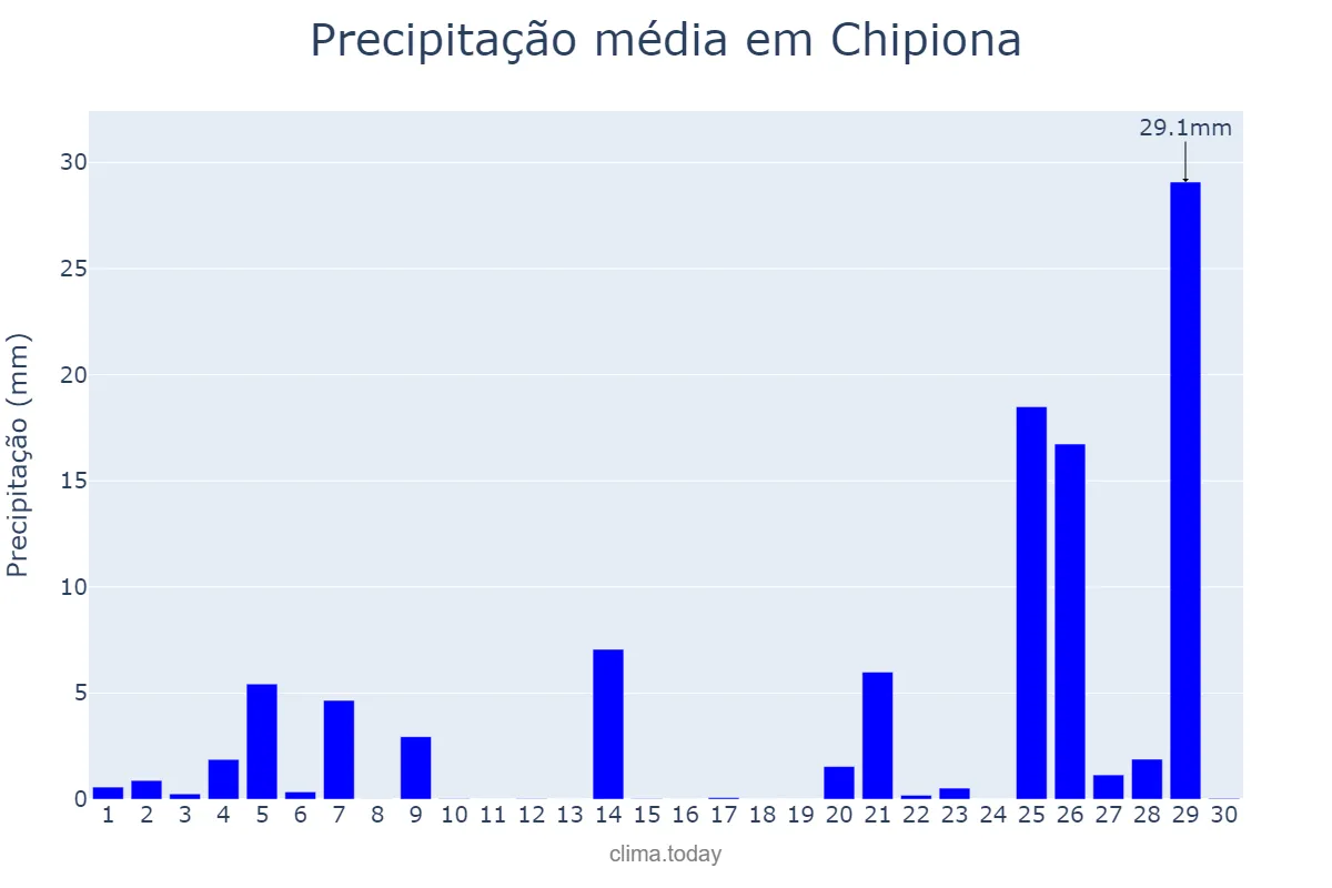 Precipitação em novembro em Chipiona, Andalusia, ES