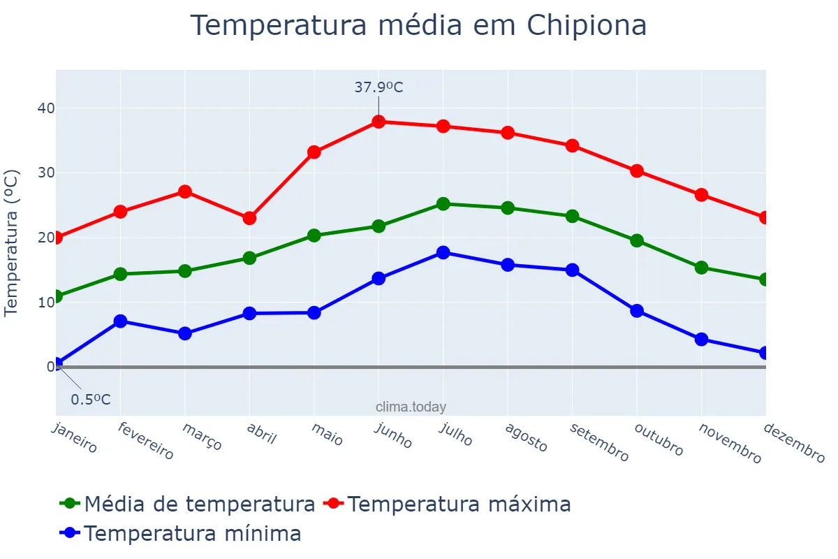 Temperatura anual em Chipiona, Andalusia, ES