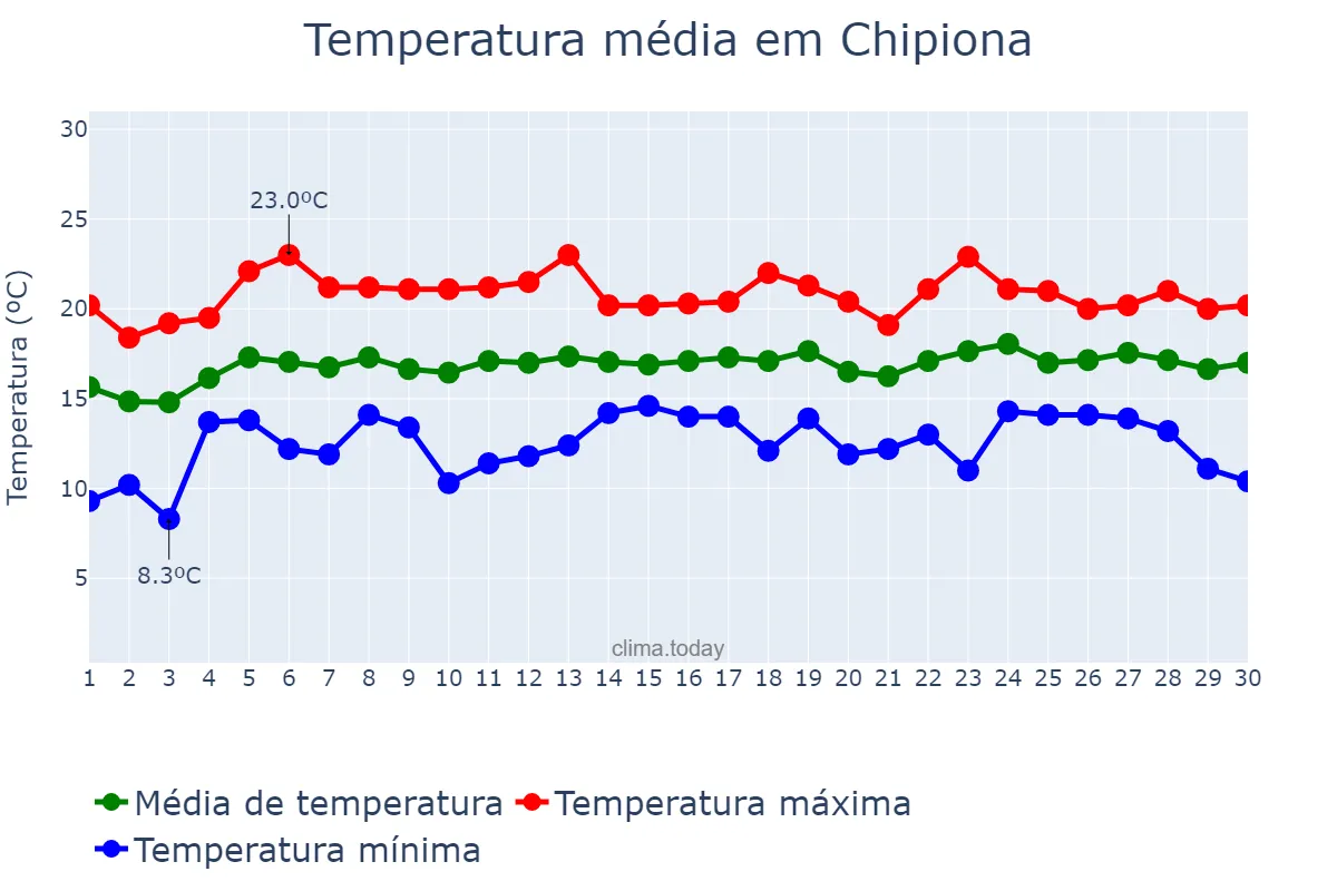 Temperatura em abril em Chipiona, Andalusia, ES