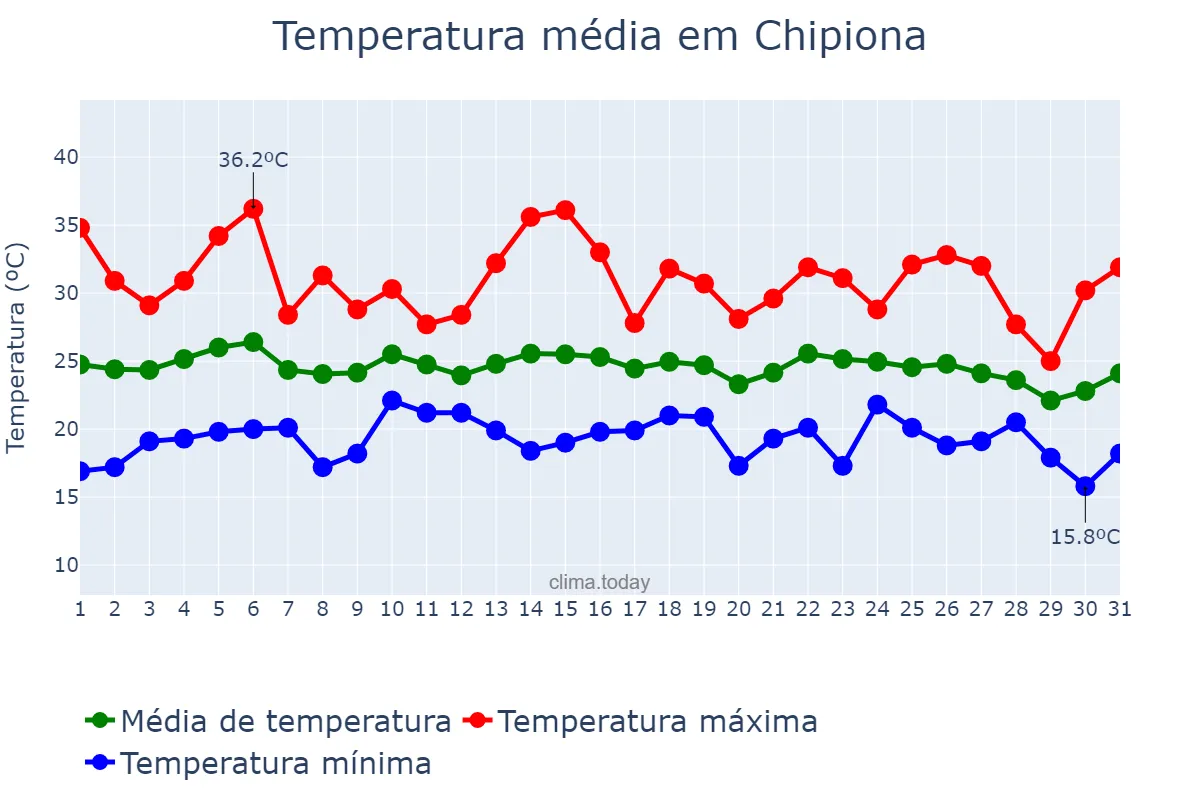 Temperatura em agosto em Chipiona, Andalusia, ES
