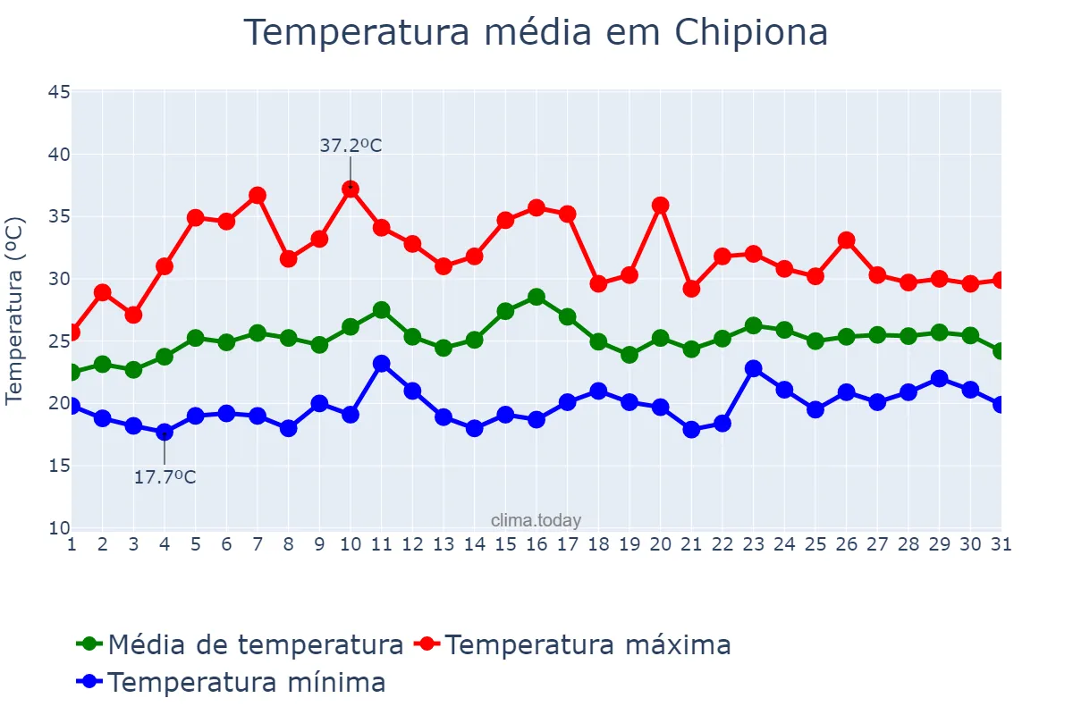 Temperatura em julho em Chipiona, Andalusia, ES