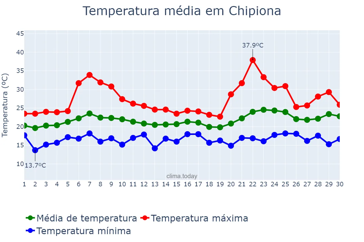 Temperatura em junho em Chipiona, Andalusia, ES