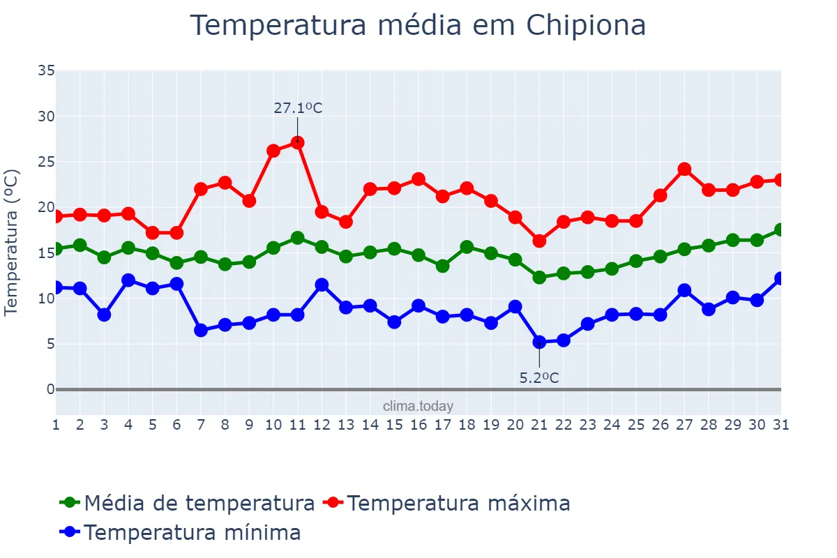 Temperatura em marco em Chipiona, Andalusia, ES