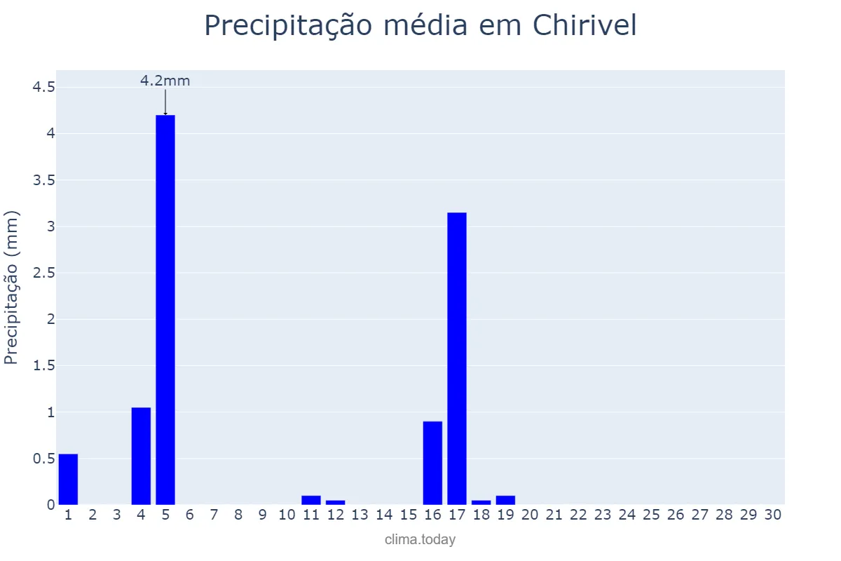 Precipitação em junho em Chirivel, Andalusia, ES