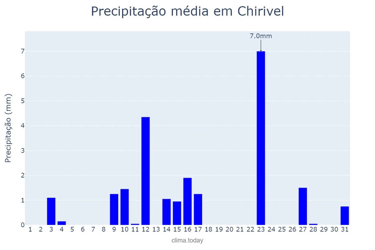 Precipitação em maio em Chirivel, Andalusia, ES