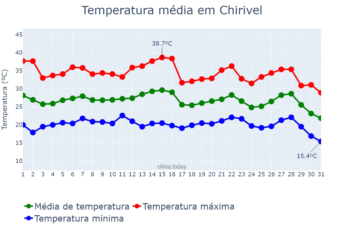 Temperatura em agosto em Chirivel, Andalusia, ES
