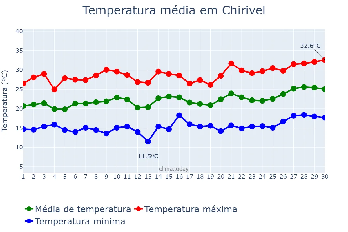 Temperatura em junho em Chirivel, Andalusia, ES
