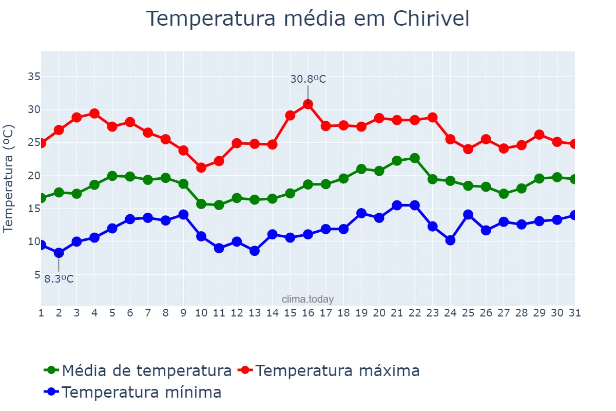 Temperatura em maio em Chirivel, Andalusia, ES